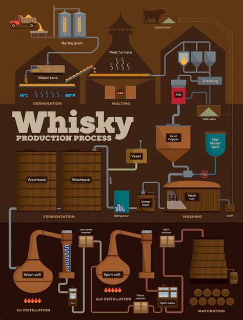 whisky distillation process diagram.